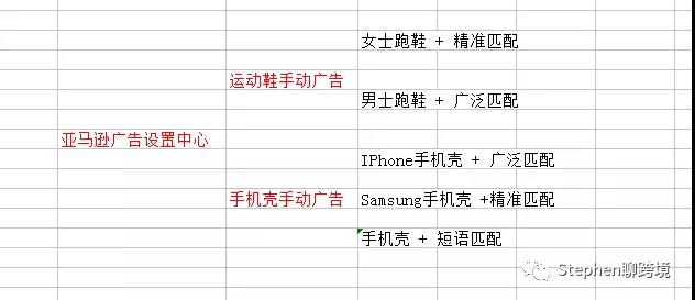 亞馬遜PPC廣告的設置,匹配類型,關鍵字和出價 亞馬遜PPC廣告的設置,匹配類型,關鍵字和出價