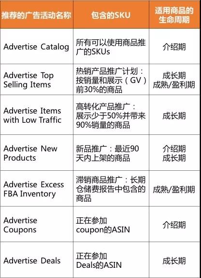 7大定制化亞馬遜商品推廣廣告策略,讓廣告更好做! 亞馬遜派來7大成功策略輔佐你,廣告也太好做了吧