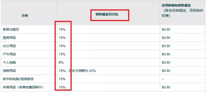 亞馬遜退貨到底能退回多少錢？