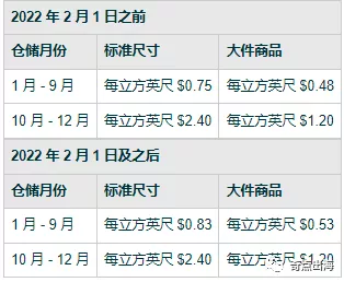 亞馬遜又有費用大漲？賣家直呼“承受不住”