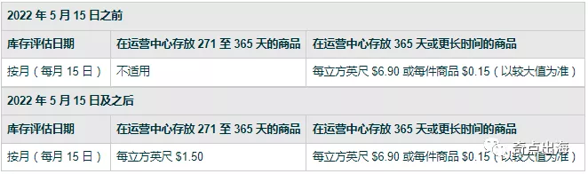 亞馬遜又有費用大漲？賣家直呼“承受不住”