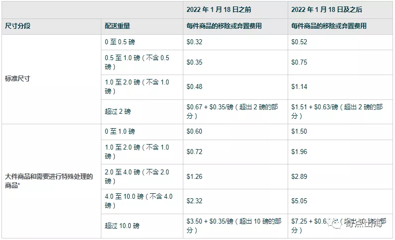 亞馬遜又有費用大漲？賣家直呼“承受不住”