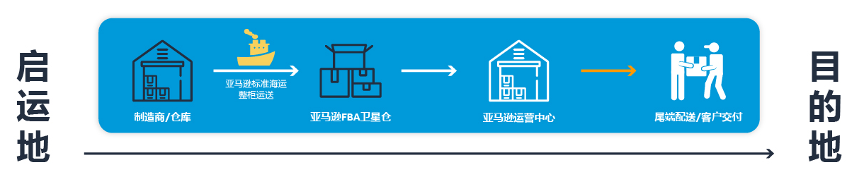 庫存限制問題解決了?亞馬遜頒布無入庫限制倉儲服務(wù)!