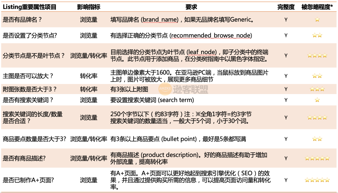 封店面臨轉(zhuǎn)機(jī)!亞馬遜旺季的銷量、利潤翻倍攻略!