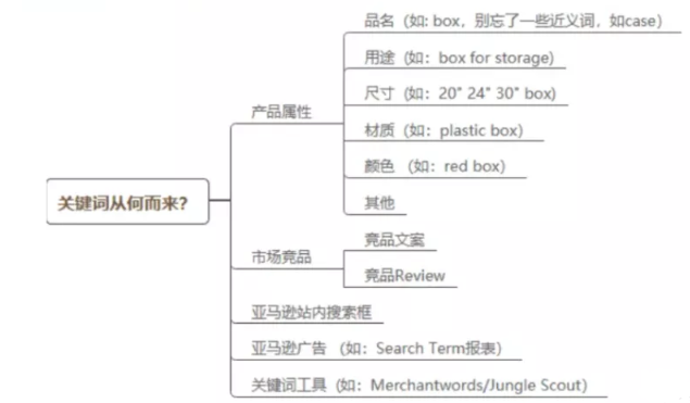 亞馬遜精細化運營中新品文案的兩個重點