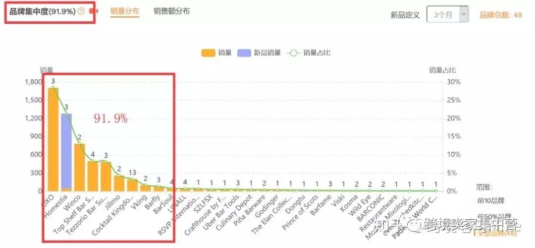 亞馬遜選品必備方法之--數據分析選品法