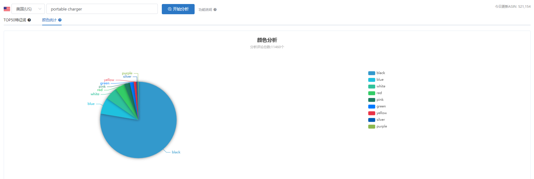 多數亞馬遜新手賣家都忽略的選品法,還能用來調研市場和優化listing