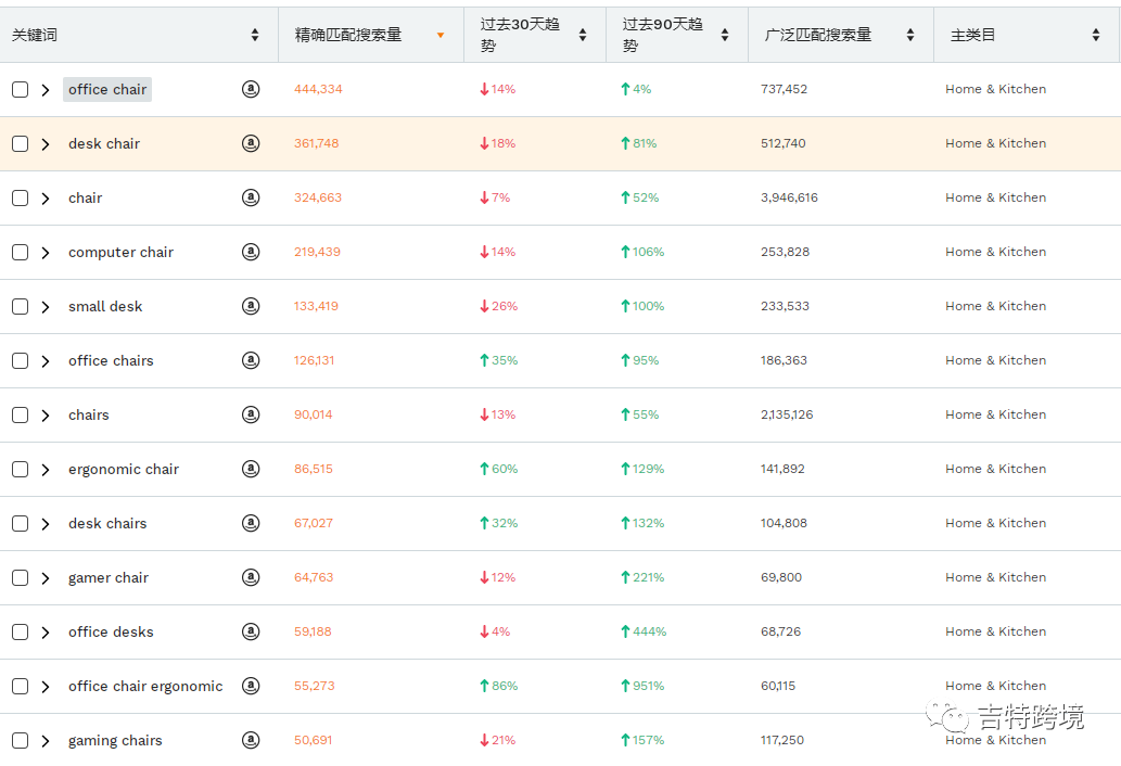 家居行業(yè)大爆發(fā)?說一說亞馬遜家居類目那些事兒!