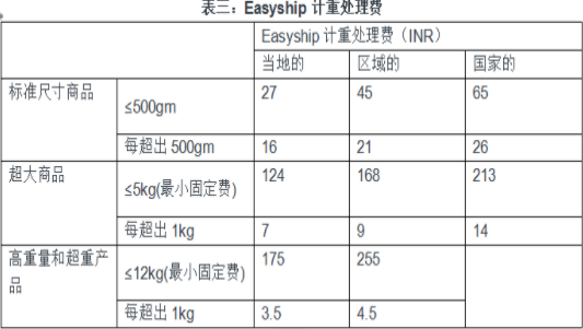 亞馬遜印度站入駐+選品思路+營銷方式,幫你抓住藍海商機