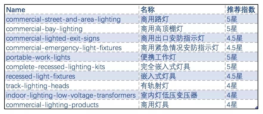 Amazon Business從未公布的“品類賺錢利器”丨燈具品類