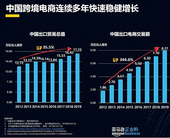 為什么跨境賣家要開始關注B2B市場?