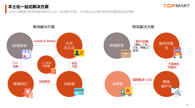 Shopee、Lazada本土店,是什么讓中國跨境電商賣家趨之若鶩?!