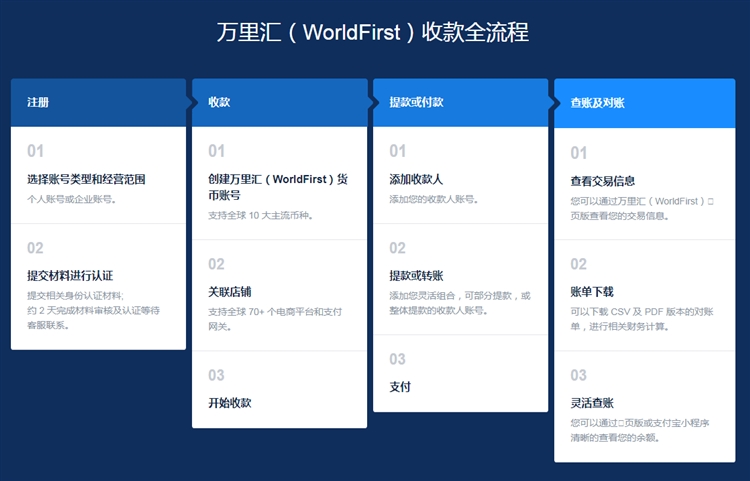 跨境平臺(tái)收款方式的介紹