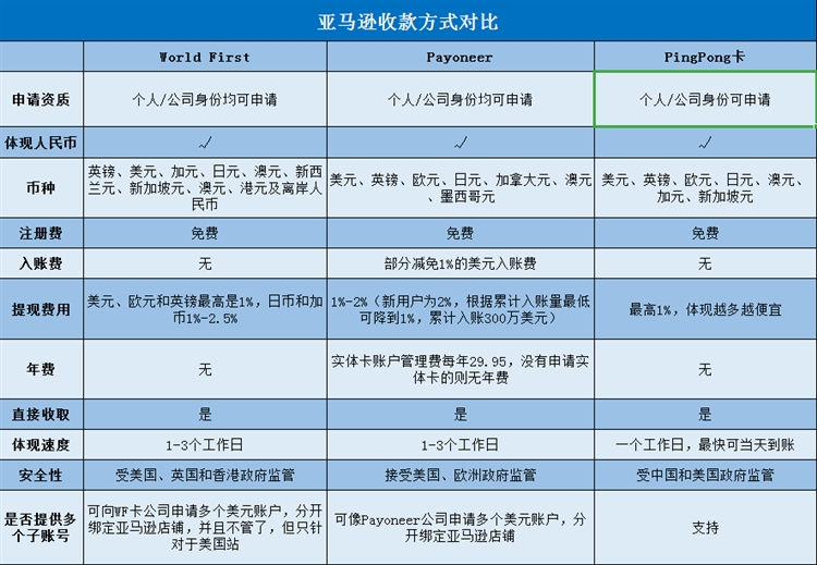 跨境平臺(tái)收款方式的介紹