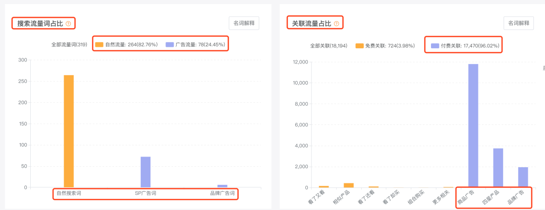 【亞馬遜】怎么分析站內(nèi)流量?