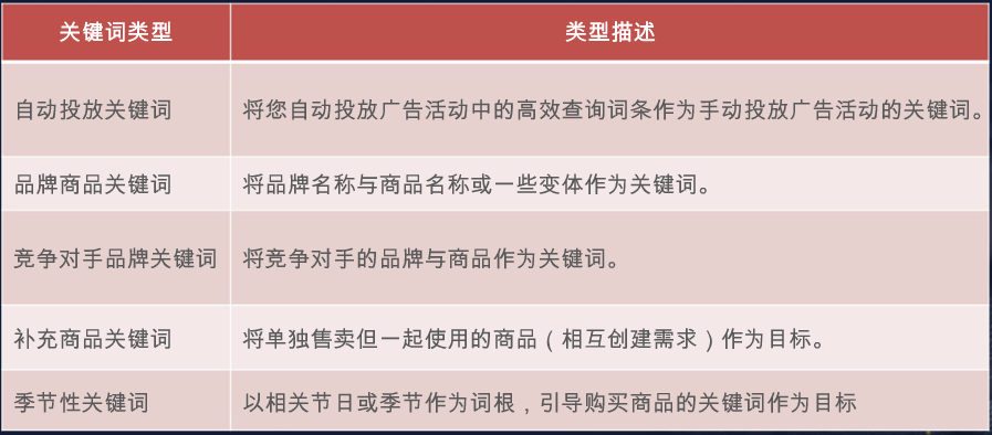 旺季亞馬遜廣告的投放與建議,賣家需要考慮哪些時段突圍流量瓶頸?