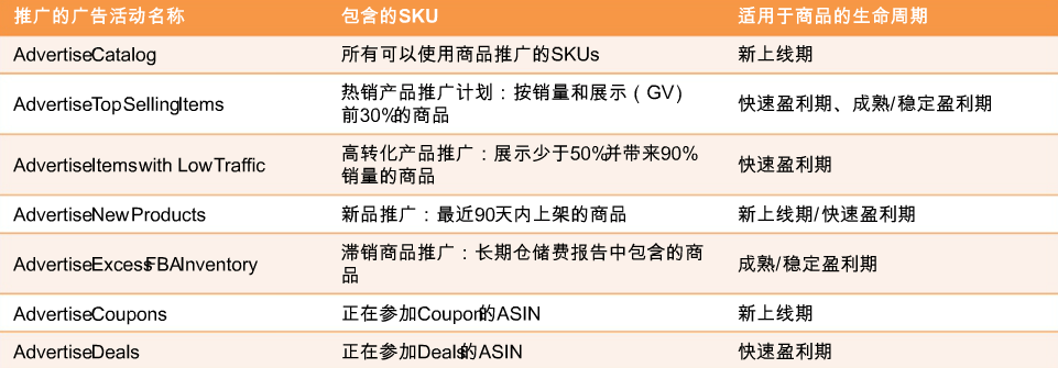旺季亞馬遜廣告的投放與建議,賣家需要考慮哪些時段突圍流量瓶頸?