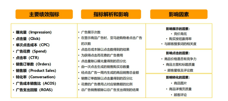 旺季亞馬遜廣告的投放與建議,賣家需要考慮哪些時段突圍流量瓶頸?
