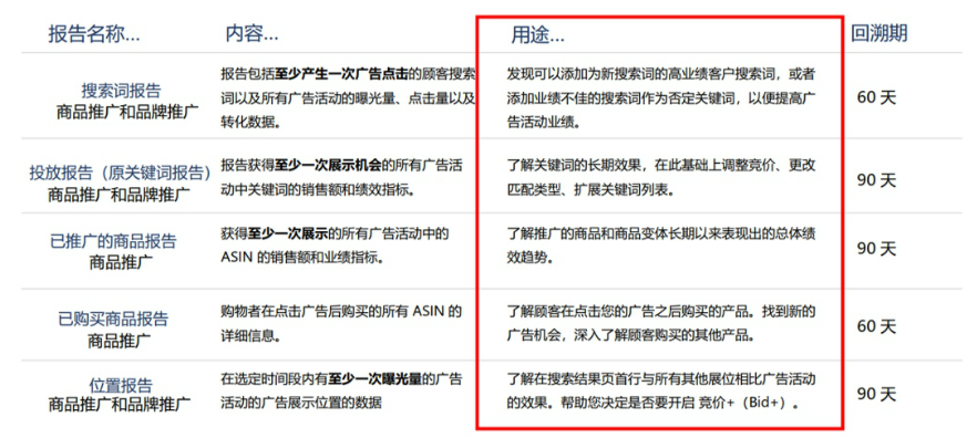 旺季亞馬遜廣告的投放與建議,賣家需要考慮哪些時段突圍流量瓶頸?