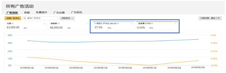 旺季亞馬遜廣告的投放與建議,賣家需要考慮哪些時段突圍流量瓶頸?