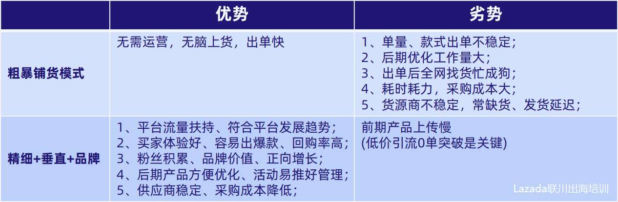 做東南亞電商lazada不賺錢？只是因為你懶（選品篇）