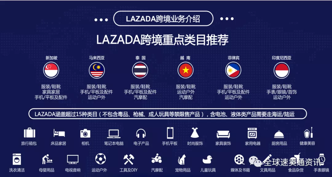 Lazada熱銷品類有哪些,常見問題匯總