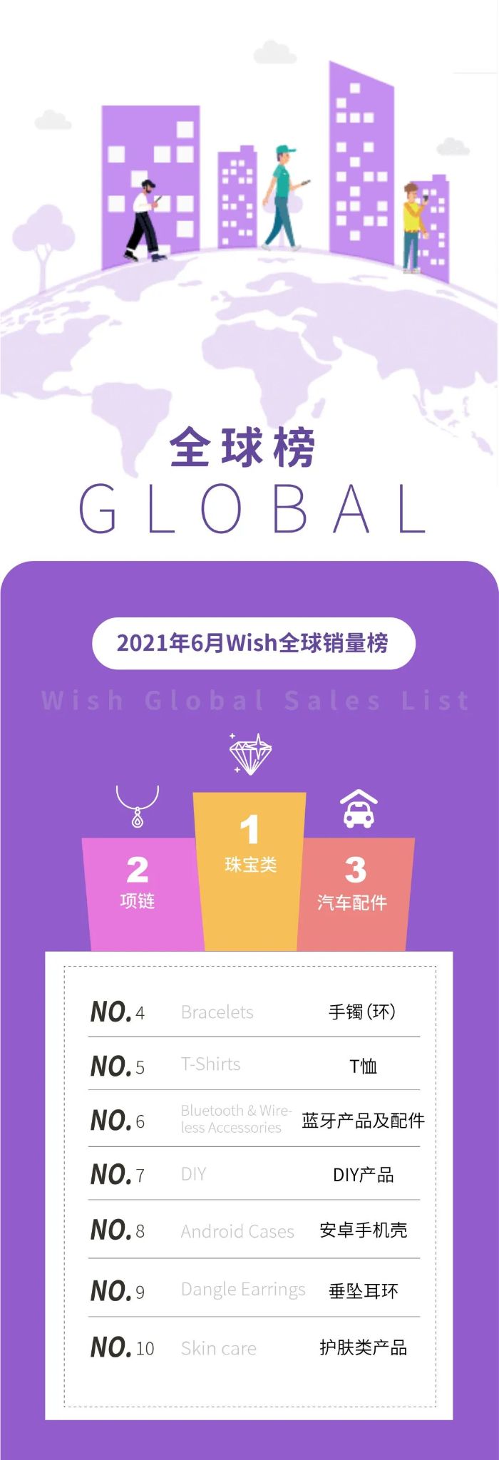 Wish6月全球熱賣趨勢:小眾產品“風鈴”的銷量增長150%