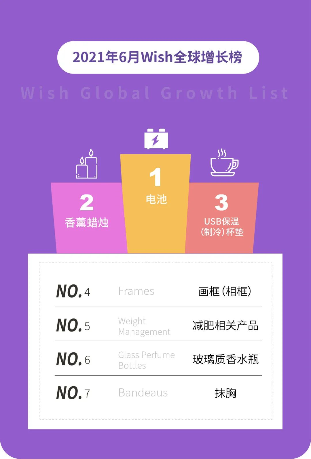 Wish6月全球熱賣趨勢:小眾產品“風鈴”的銷量增長150%