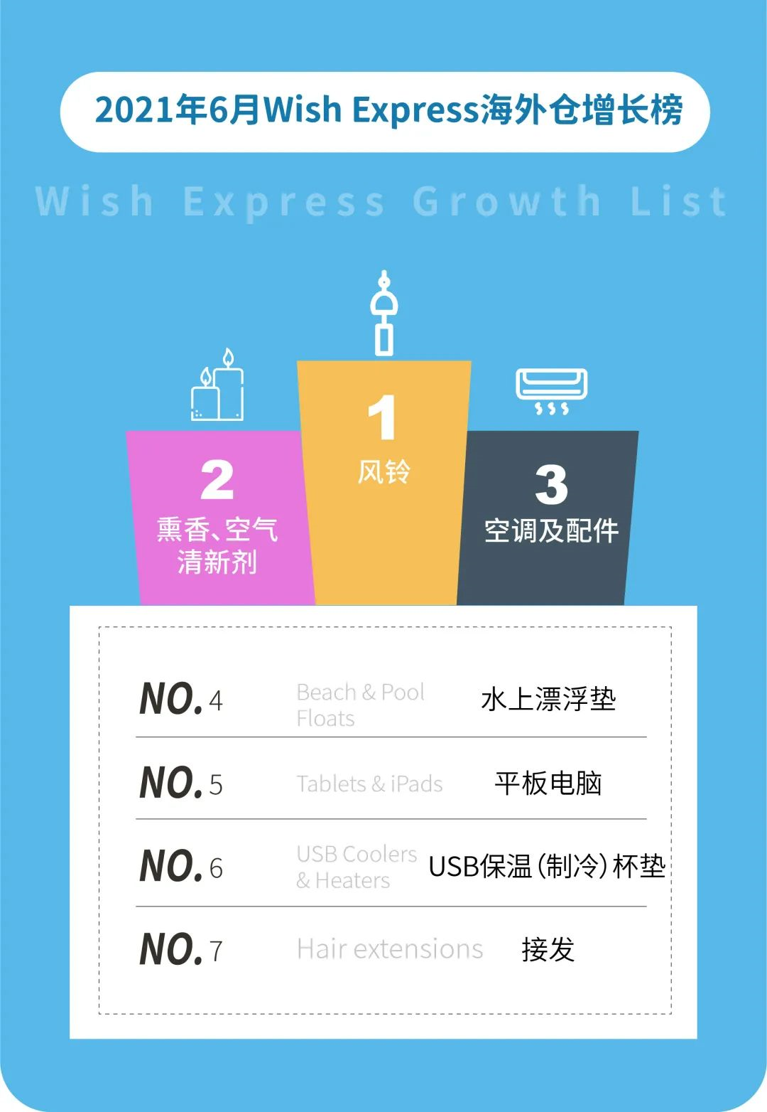 Wish6月全球熱賣趨勢:小眾產品“風鈴”的銷量增長150%