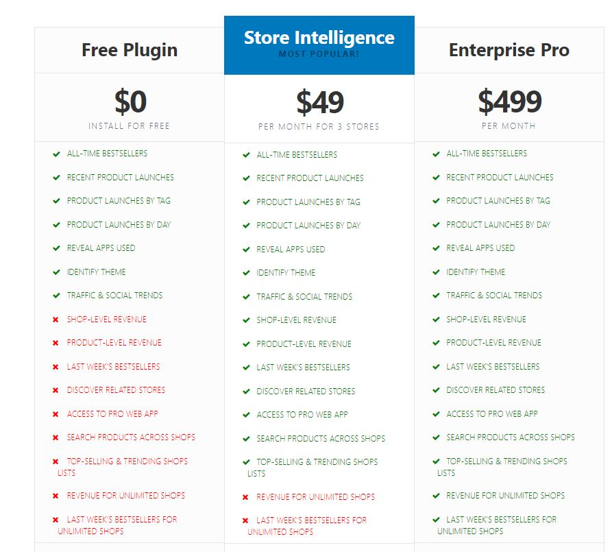 解析Shopify獨立站競爭對手流量和數據