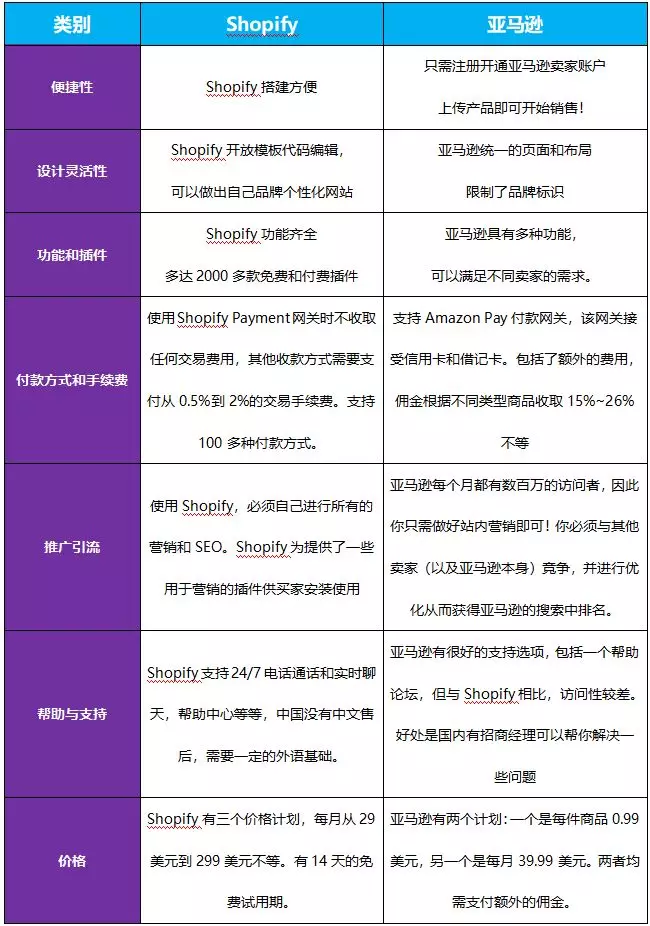 Shopify vs亞馬遜:你應(yīng)該選擇哪個(gè)平臺(tái)做?