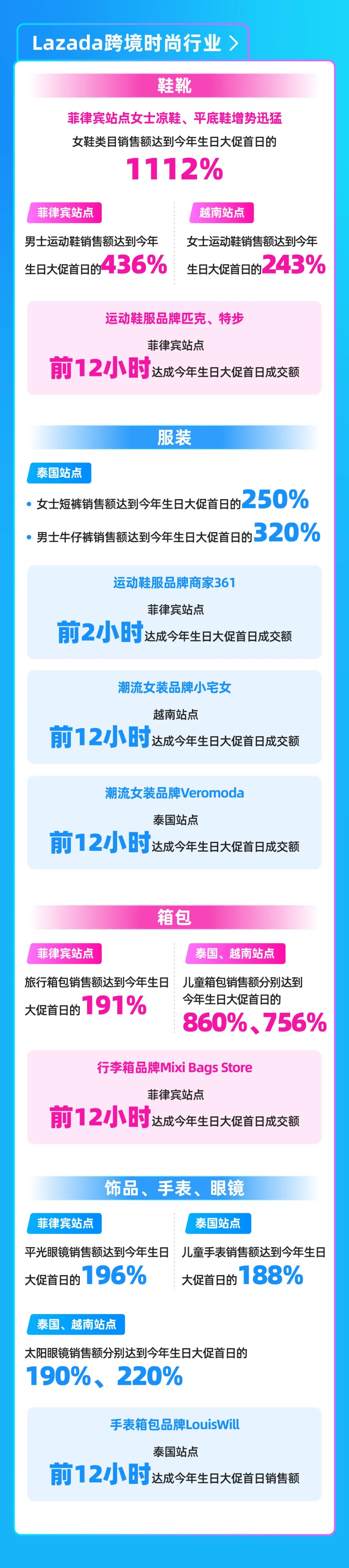 從6.6銷售爆點看年中商機,Lazada 6.6首日跨境數據搶先看