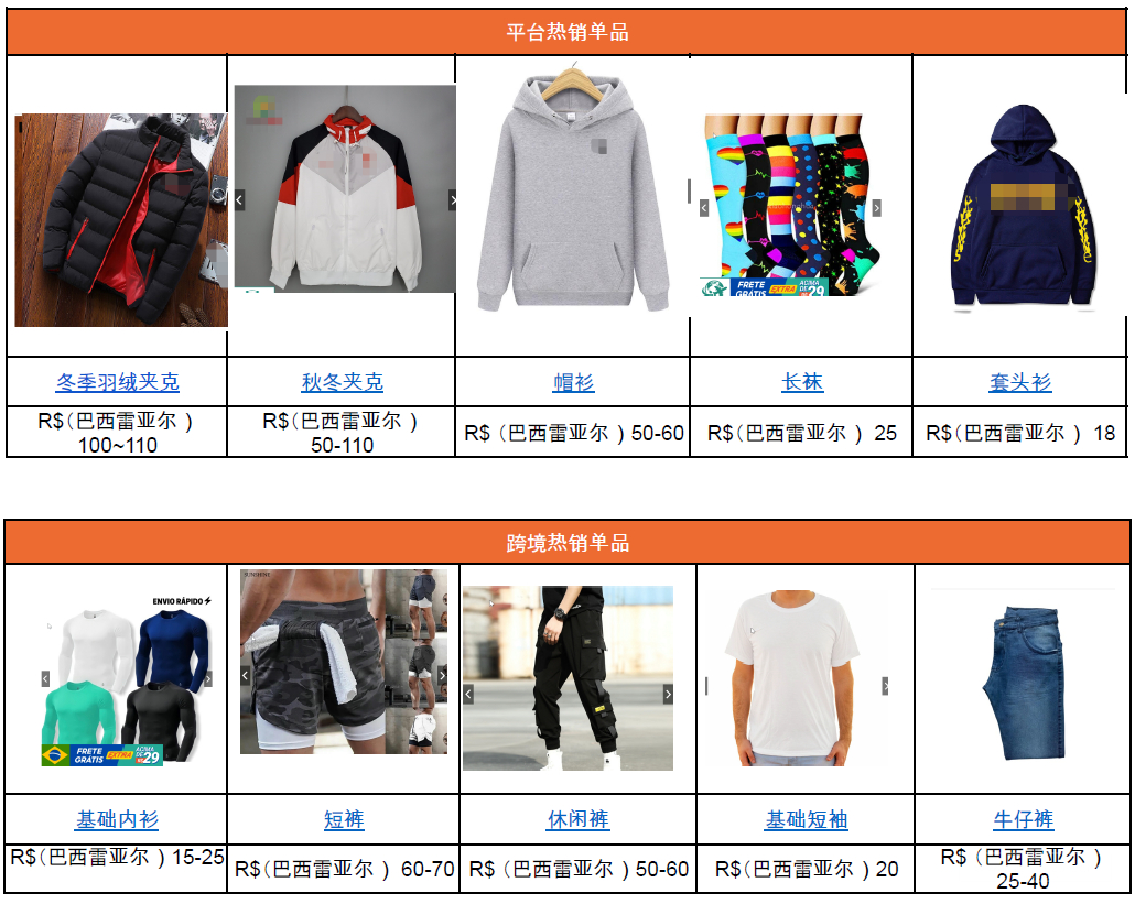 Shopee市場周報】蝦皮巴西站2022年6月第2周市場周報