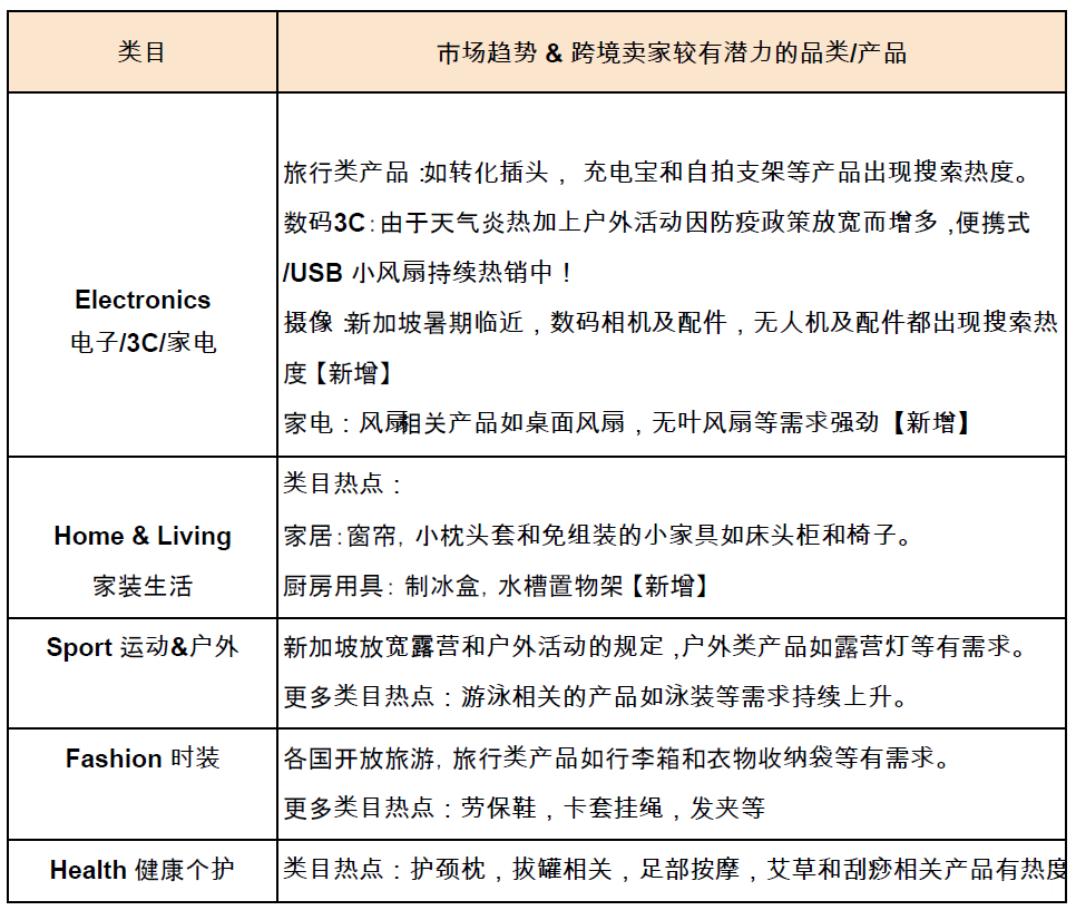 【Shopee市場周報】蝦皮新加坡站2022年6月第1周市場周報