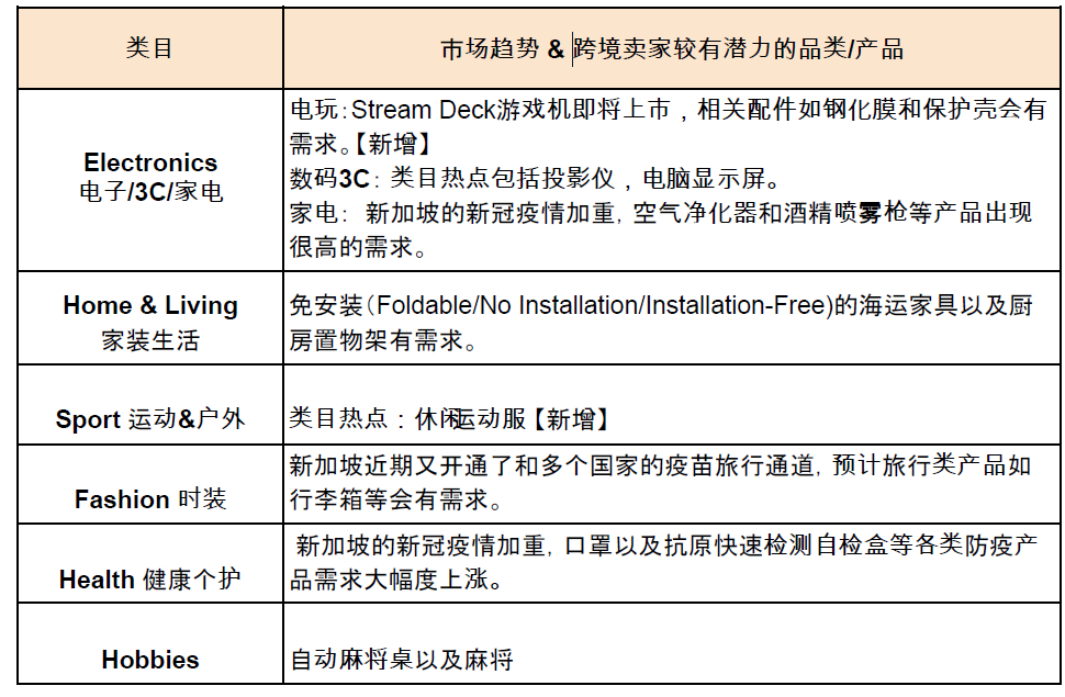 【Shopee市場周報】蝦皮新加坡站2022年3月第1周市場周報