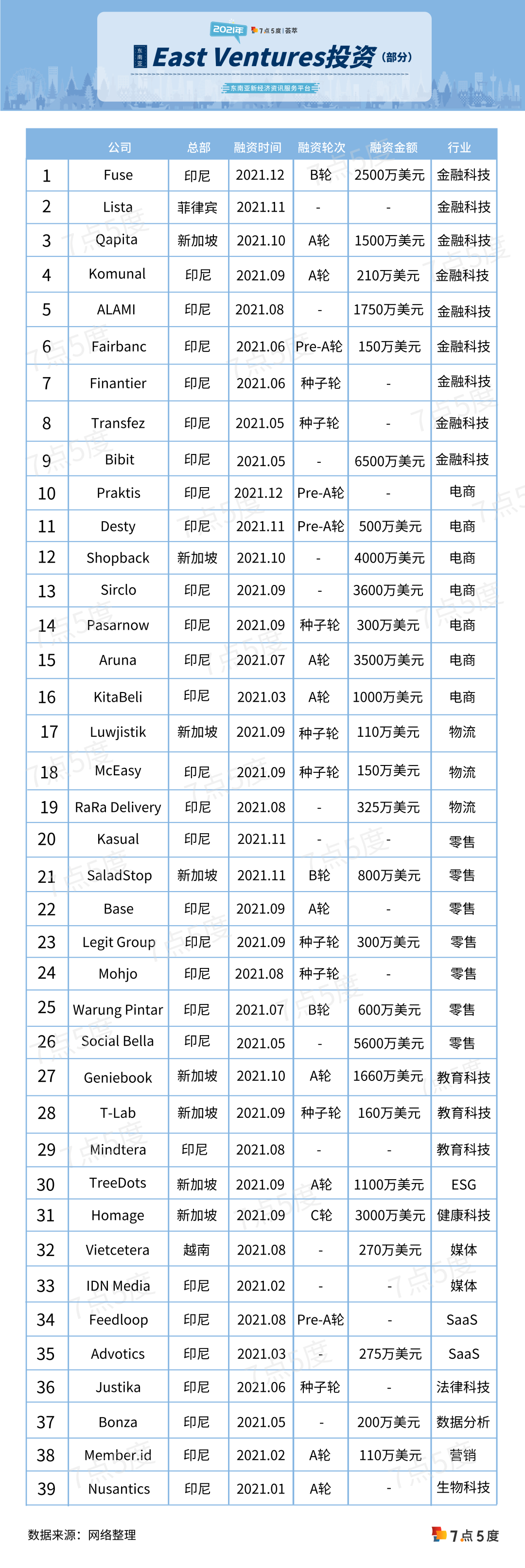 薈萃 | East Ventures投資過的東南亞公司2021年12月版