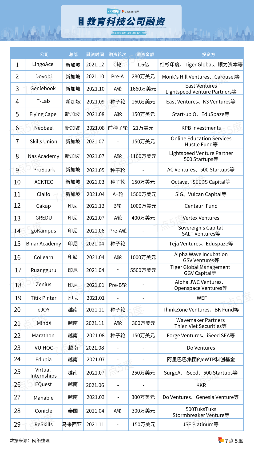 薈萃 | 東南亞教育科技融資大事件2021年12月版