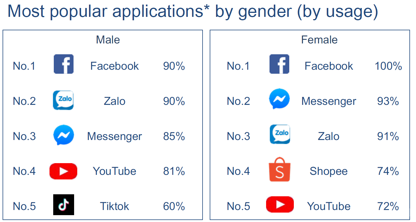 越南用戶最常使用的app!Shopee、Lazada上榜