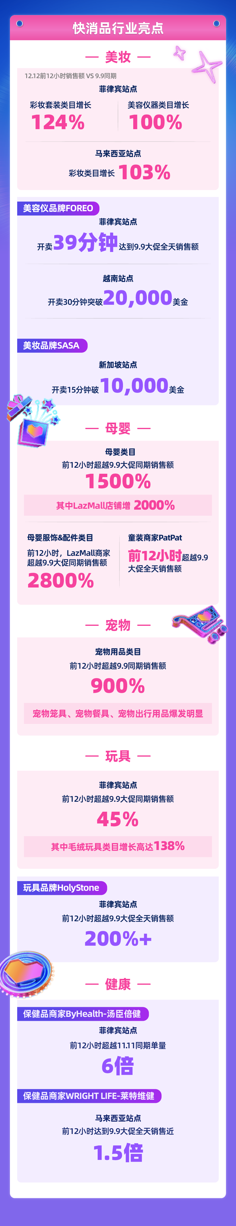 Lazada前12小時跨境多類目數(shù)十倍增長！12.12新消費需求涌現(xiàn)