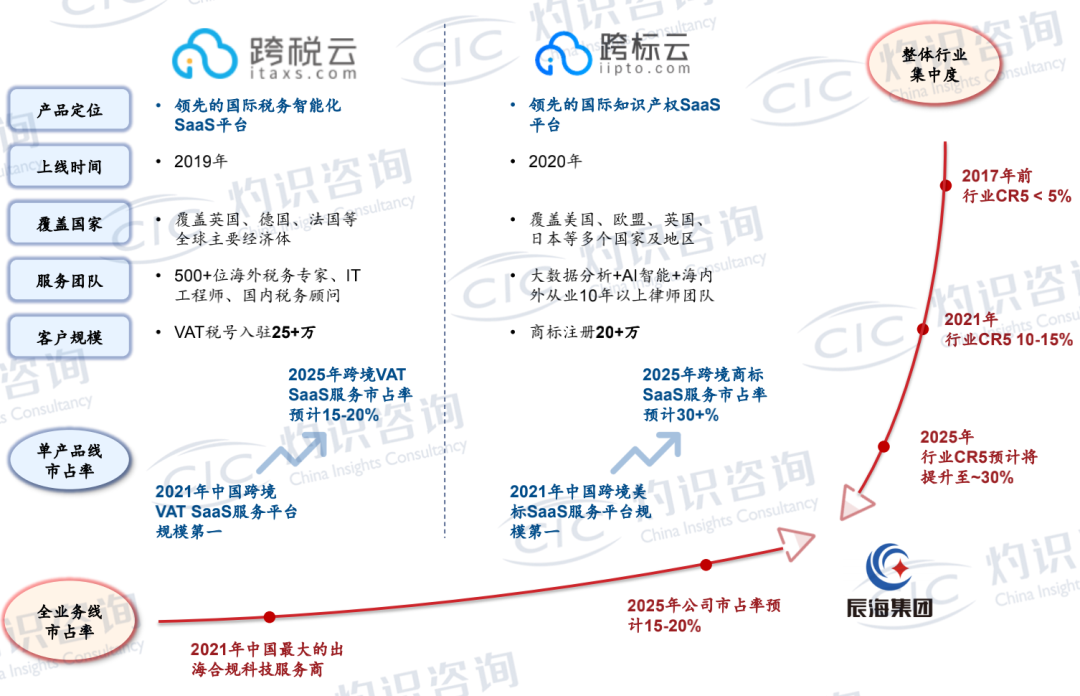 灼識發布《全球與中國出海合規科技行業藍皮書》：辰海集團市場占有率第一