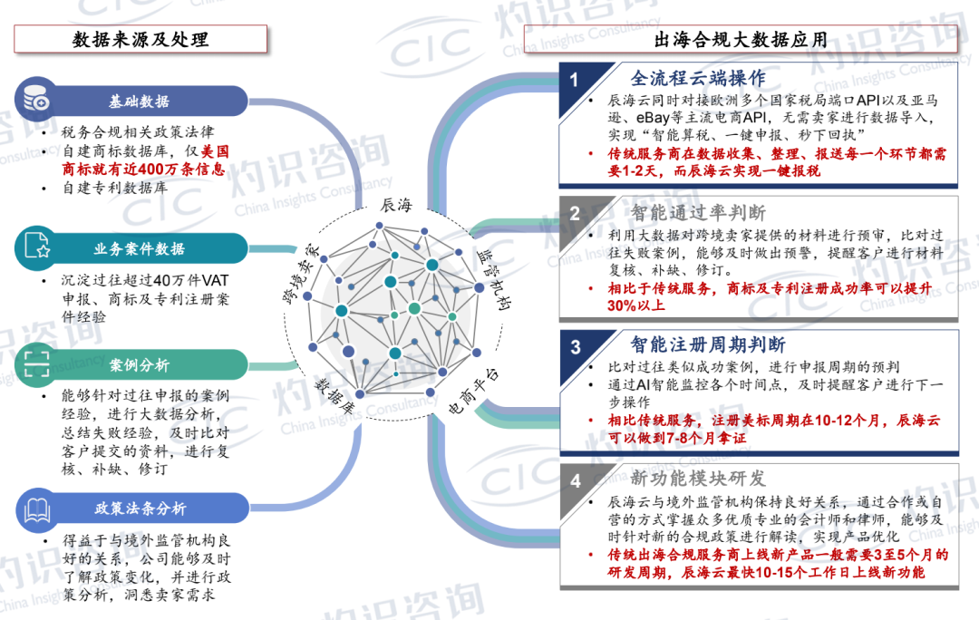 灼識發布《全球與中國出海合規科技行業藍皮書》：辰海集團市場占有率第一