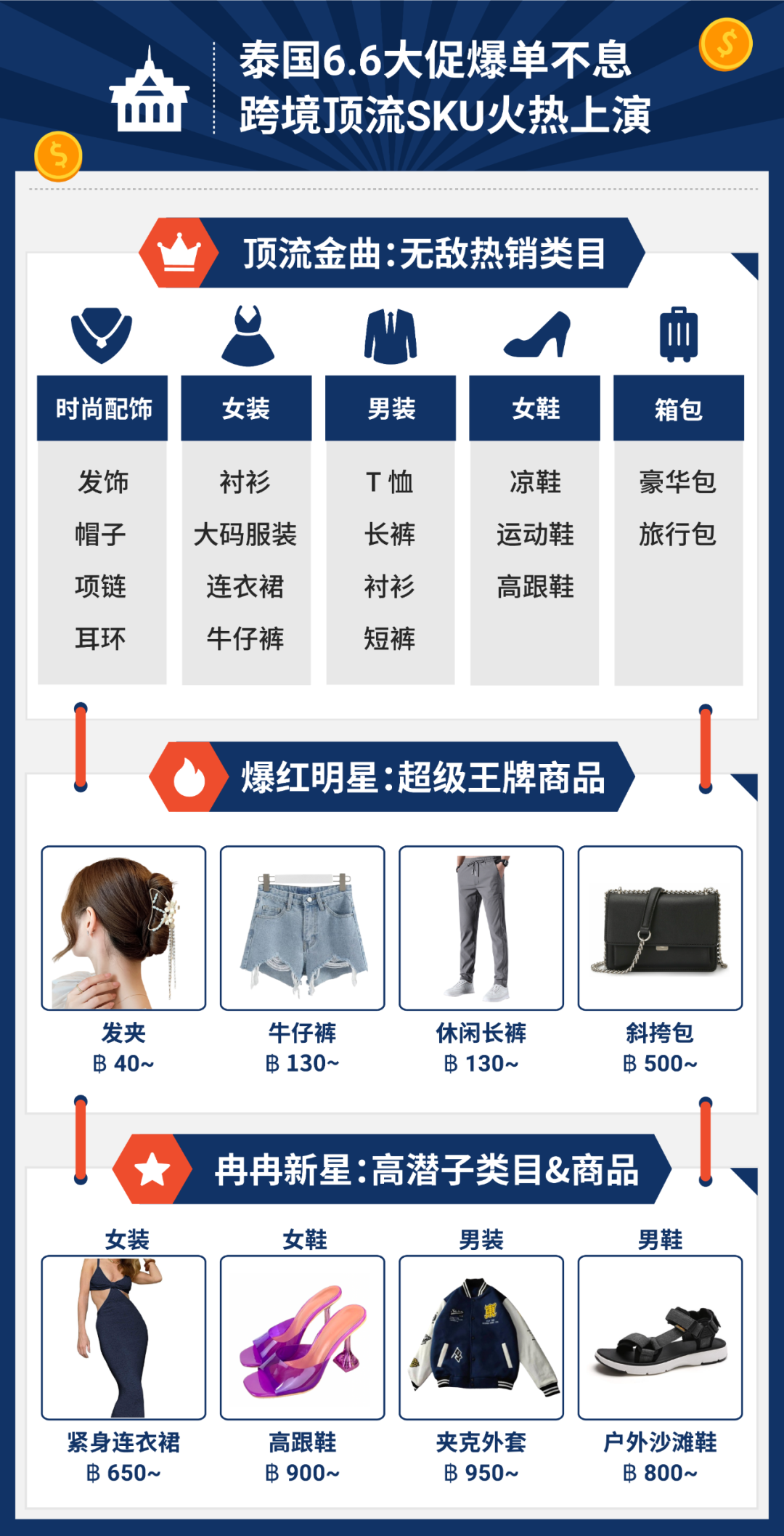 Shopee 6.6大促備戰(zhàn)中! 東南亞5大市場預測40個火熱SKU, 上演爆單盛典