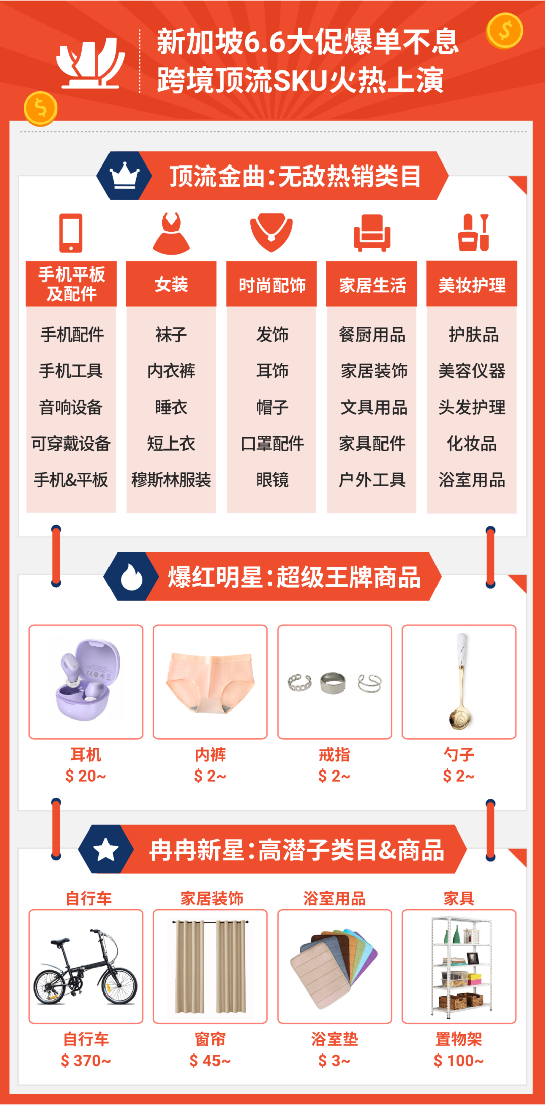 Shopee 6.6大促備戰(zhàn)中! 東南亞5大市場預測40個火熱SKU, 上演爆單盛典