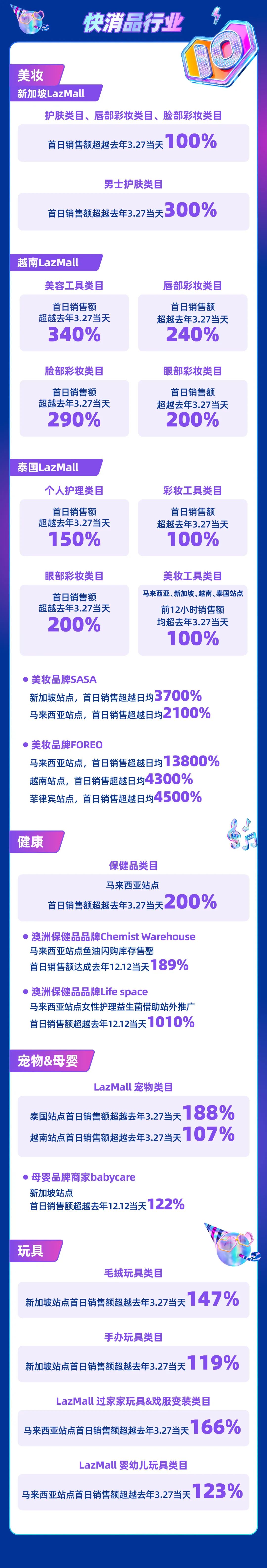 搶到手軟!Lazada生日大促前兩小時閃購單量超去年同期2倍