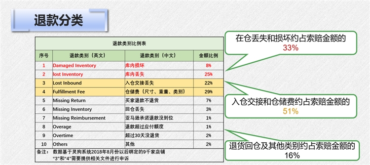 亞馬遜FBA退款金額最多的4種場景，怎么把這些美金拿到自己賬戶？