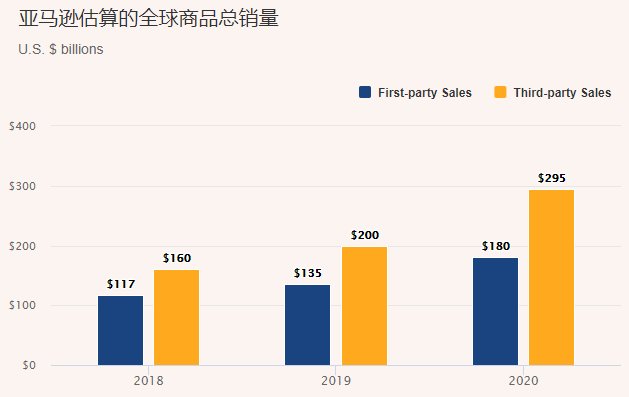 報告：2021 Amazon Spring Deals提交窗口開放！亞馬遜2020年Q4季度財報解析！
