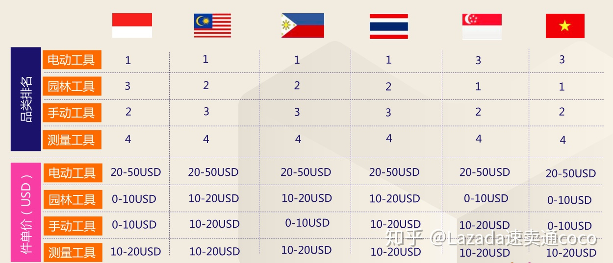 Lazada2020年家居品類選品趨勢分析