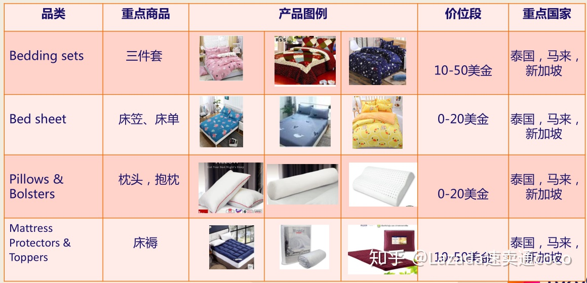 Lazada2020年家居品類選品趨勢分析