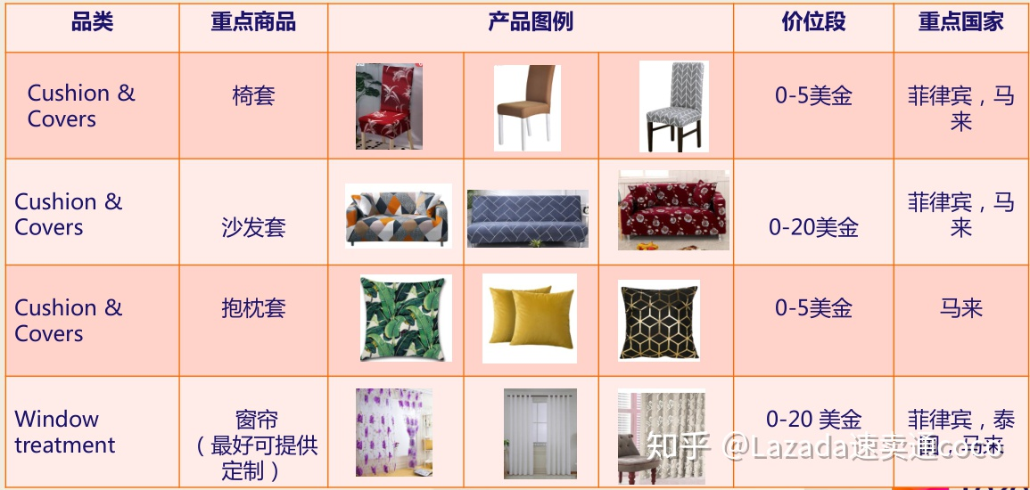 Lazada2020年家居品類選品趨勢分析