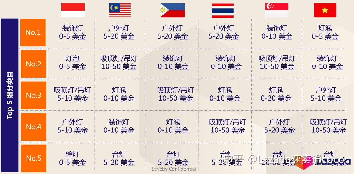 Lazada2020年家居品類選品趨勢分析